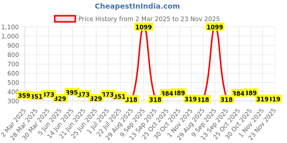 myntra.com Dressberry Cross Fit Hidden Concealer and Side Shapper Plus Size Seamless Bra dressberry Price History Graph from 2 Mar 2025 to 22 Nov 2025