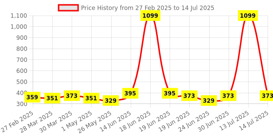 myntra.com Dressberry Cross Fit Hidden Concealer and Side Shapper Plus Size Seamless Bra dressberry Price History Graph from 27 Feb 2025 to 14 Jul 2025