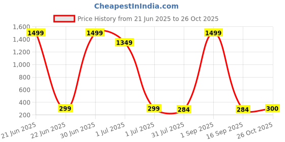 myntra.com DressBerry Cubic Zirconia Stones Studded & Pearls Beaded Quirky Studs dressberry Price History Graph from 21 Jun 2025 to 26 Oct 2025