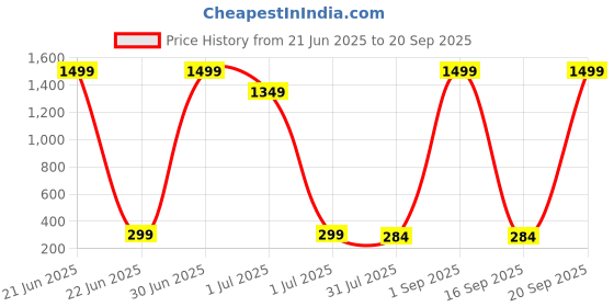 myntra.com DressBerry Cubic Zirconia Stones Studded & Pearls Beaded Quirky Studs dressberry Price History Graph from 21 Jun 2025 to 20 Sep 2025