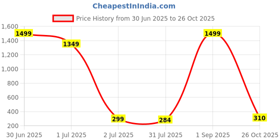 myntra.com DressBerry Cubic Zirconia Studded & Pearls Beaded Bow Shaped Studs dressberry Price History Graph from 30 Jun 2025 to 26 Oct 2025