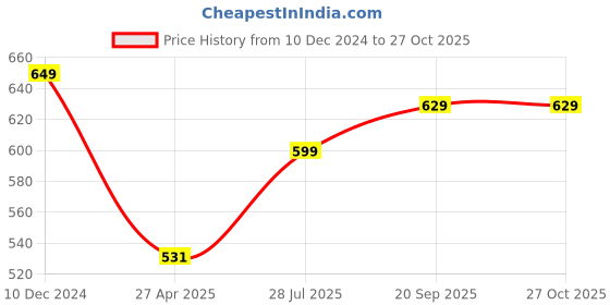 myntra.com DressBerry Cubic Zirconia Studded Lariat Necklace and Earrings dressberry Price History Graph from 10 Dec 2024 to 26 Oct 2025