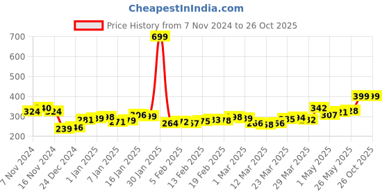 myntra.com DressBerry Cuddle Core Textured Knit Crop Top dressberry Price History Graph from 7 Nov 2024 to 26 Oct 2025