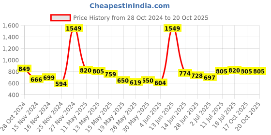 myntra.com DressBerry Cuddly Couture Graphic Printed Comfy Longline Tee dressberry Price History Graph from 28 Oct 2024 to 20 Oct 2025