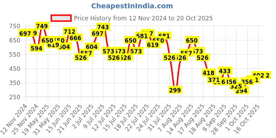 myntra.com DressBerry Cuddly Crew Printed Relaxed Fit Tee dressberry Price History Graph from 12 Nov 2024 to 20 Oct 2025