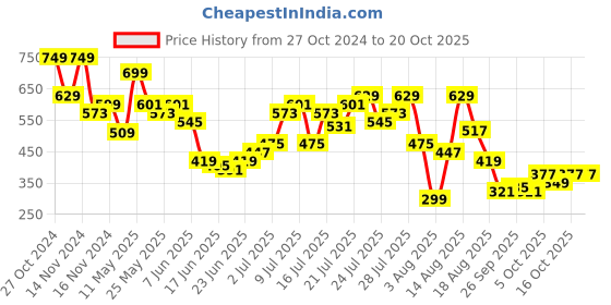 myntra.com DressBerry Cultural Canvas Printed T-shirt dressberry Price History Graph from 27 Oct 2024 to 20 Oct 2025