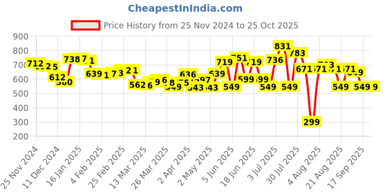 myntra.com DressBerry Cultural Chic Ethnic Printed Puff Sleeve Fit & Flare Dress dressberry Price History Graph from 25 Nov 2024 to 24 Oct 2025