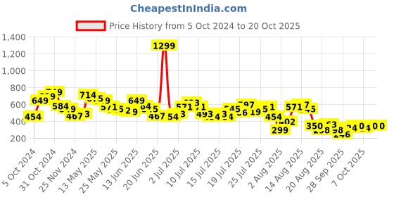 myntra.com DressBerry Cupid's Favorite Printed T-shirt dressberry Price History Graph from 5 Oct 2024 to 20 Oct 2025