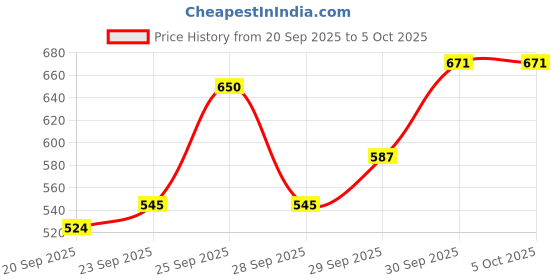 myntra.com DressBerry Curve Abstract Self Design Pullover with Fuzzy Detail dressberry curve Price History Graph from 20 Sep 2025 to 5 Oct 2025