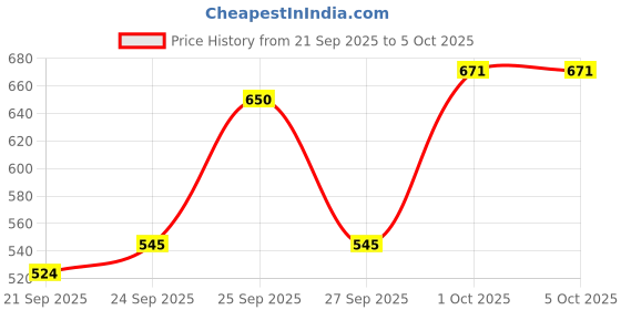 myntra.com DressBerry Curve Abstract Self Design Pullover with Fuzzy Detail dressberry curve Price History Graph from 21 Sep 2025 to 5 Oct 2025