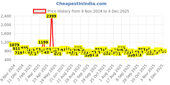 myntra.com DressBerry Curve Acrylic High Neck Pullover dressberry curve Price History Graph from 9 Nov 2024 to 3 Dec 2025