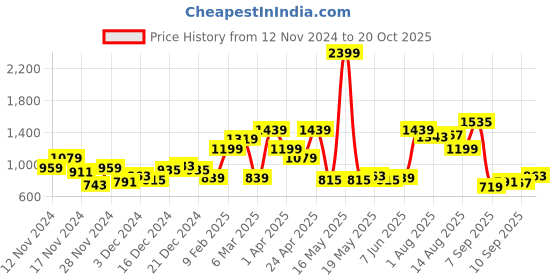 myntra.com DressBerry Curve Acrylic High Neck Pullover dressberry curve Price History Graph from 12 Nov 2024 to 20 Oct 2025