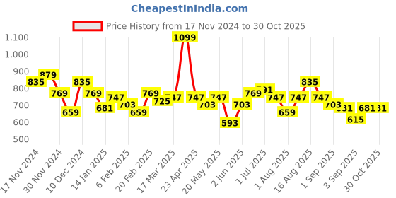 myntra.com DressBerry Curve Acrylic Ribbed Flared Sleeve Pullover dressberry curve Price History Graph from 17 Nov 2024 to 30 Oct 2025