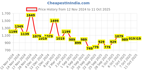 myntra.com DressBerry Curve Acrylic Self Designed Front Open Sweater dressberry curve Price History Graph from 12 Nov 2024 to 11 Oct 2025