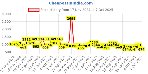 myntra.com DressBerry Curve Acrylic Self Designed Longline Front-Open Sweater dressberry curve Price History Graph from 17 Nov 2024 to 7 Oct 2025