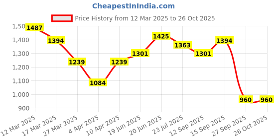 myntra.com DressBerry Curve Animal Print Shirt Midi Dress dressberry curve Price History Graph from 12 Mar 2025 to 26 Oct 2025