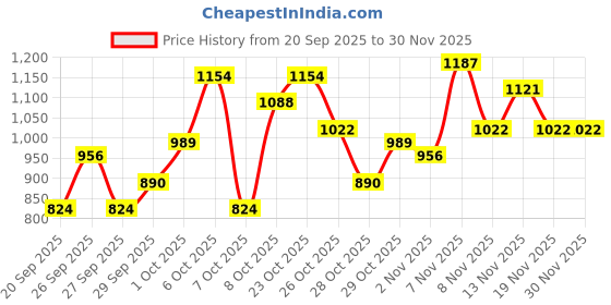 myntra.com DressBerry Curve Animal Self Design Cardigan dressberry curve Price History Graph from 20 Sep 2025 to 29 Nov 2025