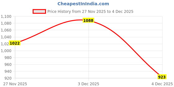 myntra.com DressBerry Curve Cable Knit Applique Detail Round Neck Pullover dressberry curve Price History Graph from 27 Nov 2025 to 4 Dec 2025