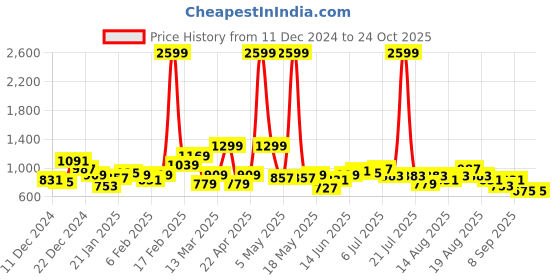 myntra.com DressBerry Curve Cable Knit Front-Open Pullover dressberry curve Price History Graph from 11 Dec 2024 to 24 Oct 2025