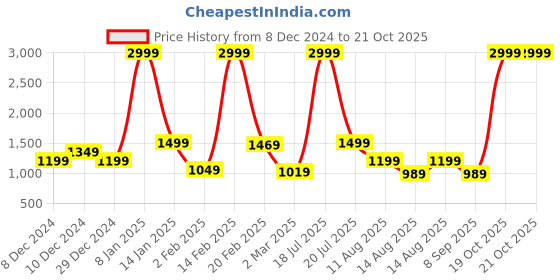 myntra.com DressBerry Curve Cable Knit Pullover dressberry curve Price History Graph from 8 Dec 2024 to 20 Oct 2025