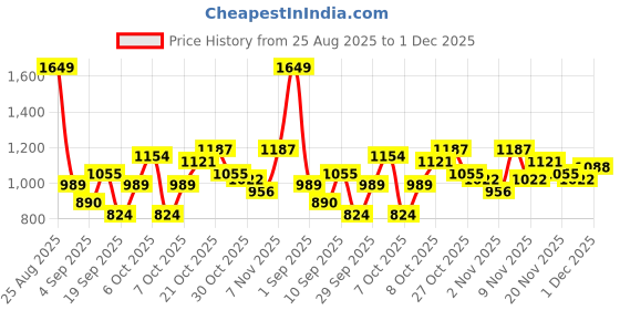 myntra.com DressBerry Curve Chevron Striped Pullover dressberry curve Price History Graph from 25 Aug 2025 to 1 Dec 2025
