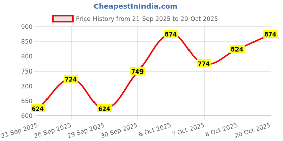 myntra.com DressBerry Curve Colorblocked Pullover dressberry curve Price History Graph from 21 Sep 2025 to 18 Oct 2025