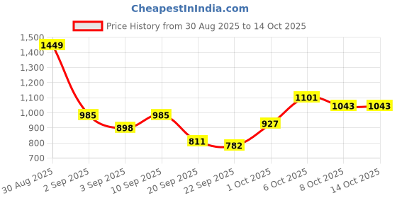 myntra.com DressBerry Curve Colourblocked V-Neck Open Knit Pullover dressberry curve Price History Graph from 30 Aug 2025 to 13 Oct 2025