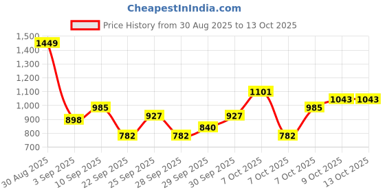 myntra.com DressBerry Curve Colourblocked V-Neck Open Knit Pullover dressberry curve Price History Graph from 30 Aug 2025 to 13 Oct 2025