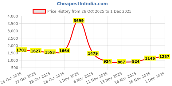 myntra.com DressBerry Curve Conversational Print Pullover dressberry curve Price History Graph from 26 Oct 2025 to 30 Nov 2025