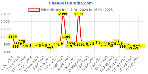 myntra.com DressBerry Curve Conversational Printed Sweater Vest dressberry curve Price History Graph from 7 Oct 2024 to 16 Oct 2025
