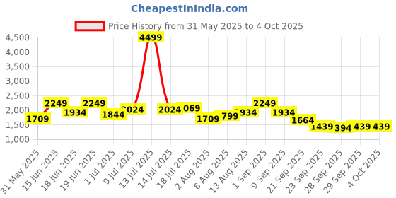 myntra.com dressberry curve DressBerry A-Line Flared Midi Skirt dressberry curve Price History Graph from 31 May 2025 to 4 Oct 2025