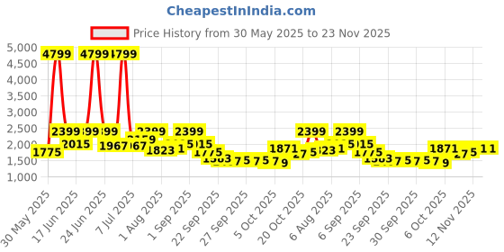 myntra.com dressberry curve DressBerry A-Line Midi Dress dressberry curve Price History Graph from 30 May 2025 to 23 Nov 2025