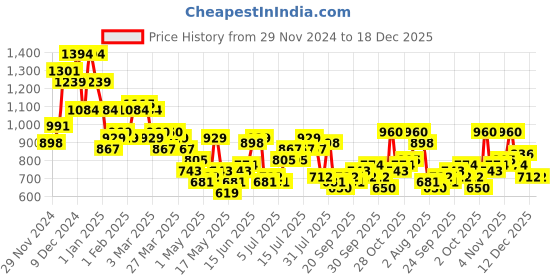 myntra.com dressberry curve DressBerry CurvePlus Size Printed Floral Shirt-Style Dress dressberry curve Price History Graph from 29 Nov 2024 to 18 Dec 2025