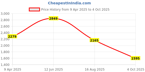 myntra.com dressberry curve DressBerry Plus Size V-Neck Cotton Bodycon Midi Dress dressberry curve Price History Graph from 9 Apr 2025 to 4 Oct 2025