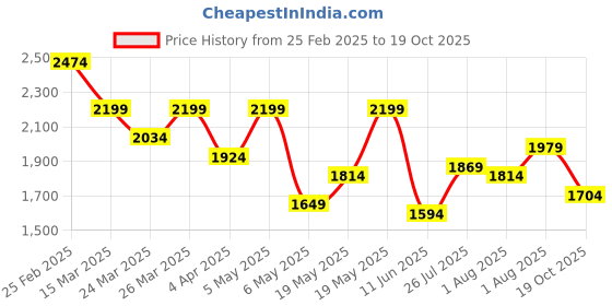myntra.com dressberry curve DressBerry Women Fit & Flare Midi Dress dressberry curve Price History Graph from 25 Feb 2025 to 19 Oct 2025