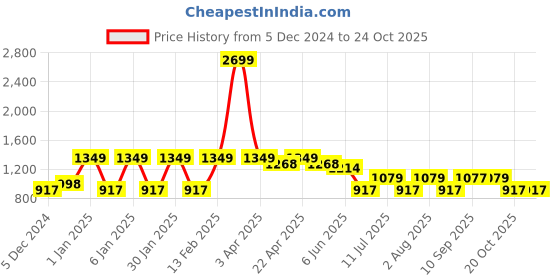 myntra.com dressberry curve DressBerry Women Floral Printed Side Slit A-Line Dress dressberry curve Price History Graph from 5 Dec 2024 to 20 Oct 2025