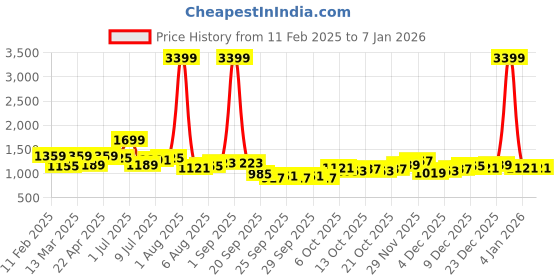 myntra.com dressberry curve DressBerry Women Self Design T - Shirt Dress dressberry curve Price History Graph from 11 Feb 2025 to 1 Jan 2026