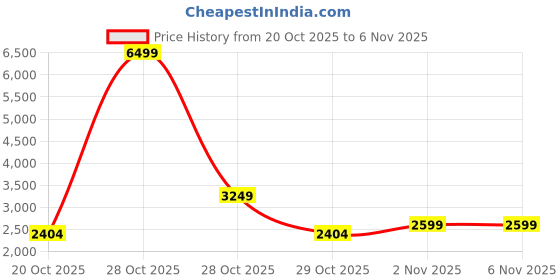 myntra.com DressBerry Curve Embroidered Boat Neck Tunic With Trousers dressberry curve Price History Graph from 20 Oct 2025 to 6 Nov 2025