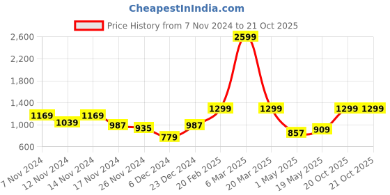 myntra.com DressBerry Curve Embroidered Pullover Sweater dressberry curve Price History Graph from 7 Nov 2024 to 20 Oct 2025