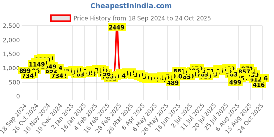 myntra.com DressBerry Curve-Enhancing Ruched Bodycon Dress dressberry Price History Graph from 18 Sep 2024 to 24 Oct 2025