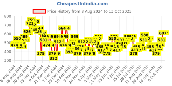 myntra.com DressBerry Curve Ethnic Print A-Line Top dressberry curve Price History Graph from 8 Aug 2024 to 12 Oct 2025