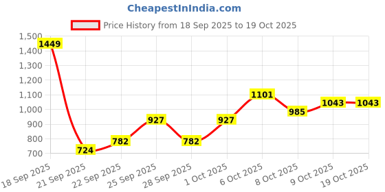 myntra.com DressBerry Curve Fair Isle Front-Open Cardigan dressberry curve Price History Graph from 18 Sep 2025 to 17 Oct 2025