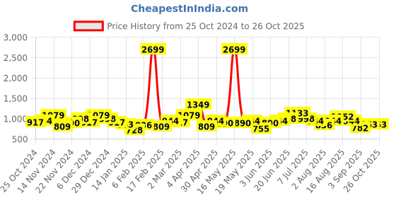 myntra.com DressBerry Curve Floral Design Pullover dressberry curve Price History Graph from 25 Oct 2024 to 25 Oct 2025
