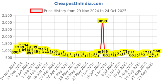 myntra.com DressBerry Curve Floral Print A-Line Dress dressberry curve Price History Graph from 29 Nov 2024 to 24 Oct 2025