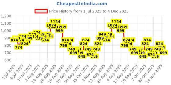 myntra.com DressBerry Curve Floral Print A-Line Midi Dress dressberry curve Price History Graph from 1 Jul 2025 to 4 Dec 2025