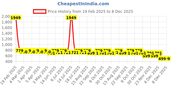myntra.com DressBerry Curve Floral Print Puff Sleeve Top dressberry curve Price History Graph from 19 Feb 2025 to 6 Dec 2025