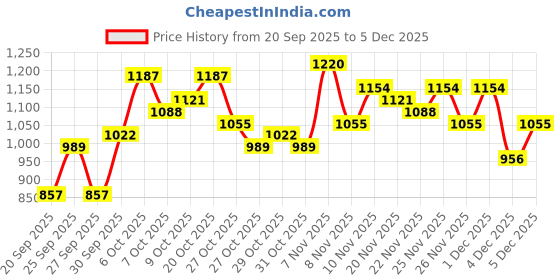 myntra.com DressBerry Curve Floral Self Design V-Neck Knitted Cardigan dressberry curve Price History Graph from 20 Sep 2025 to 4 Dec 2025