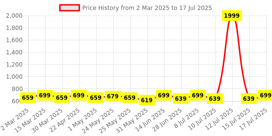 myntra.com DressBerry Curve Flutter Sleeve Top dressberry curve Price History Graph from 2 Mar 2025 to 17 Jul 2025