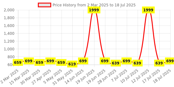 myntra.com DressBerry Curve Flutter Sleeve Top dressberry curve Price History Graph from 2 Mar 2025 to 18 Jul 2025