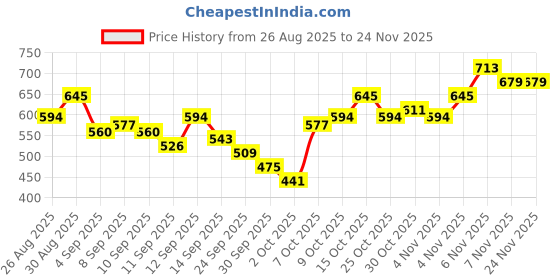 myntra.com DressBerry Curve Keyhole Neck A-line Top dressberry curve Price History Graph from 26 Aug 2025 to 23 Nov 2025